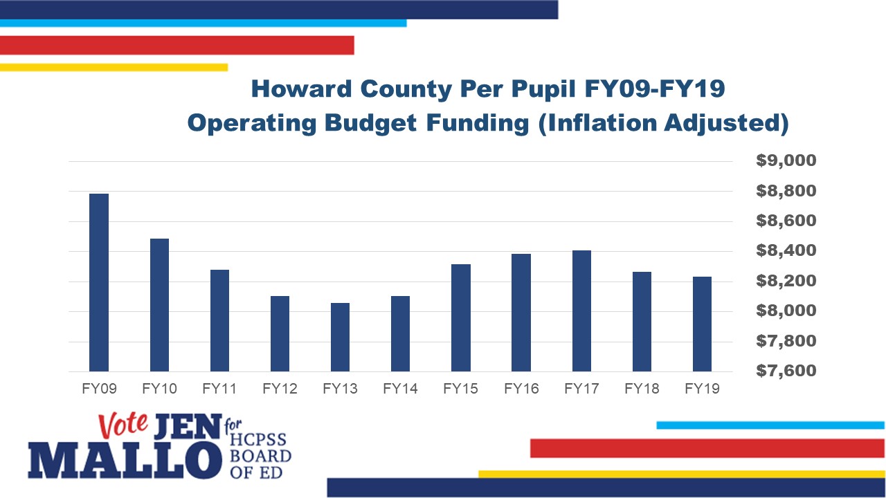 Per Pupil Spending Decreased 6% over the Last 10 Years